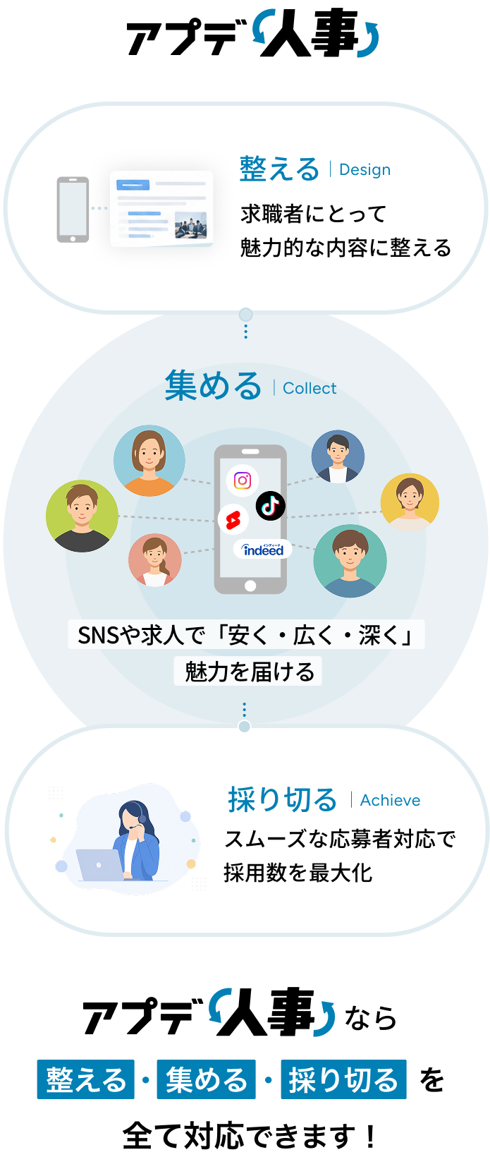 アプデ人事 サービス概要図