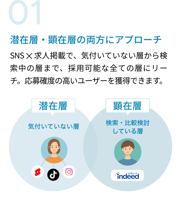 特徴01｜潜在層・顕在層の両方にアプローチ。